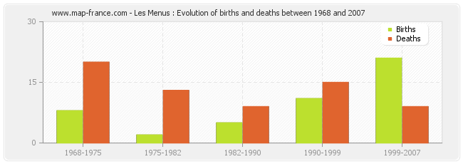Les Menus : Evolution of births and deaths between 1968 and 2007